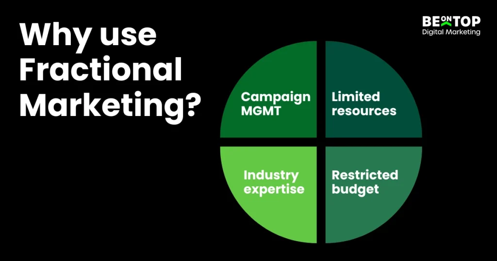 Infographic explaining the benefits of fractional marketing.